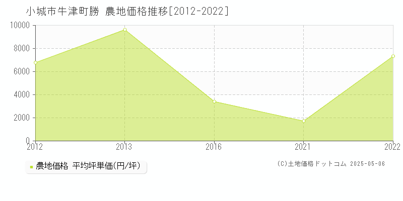 小城市牛津町勝の農地価格推移グラフ 