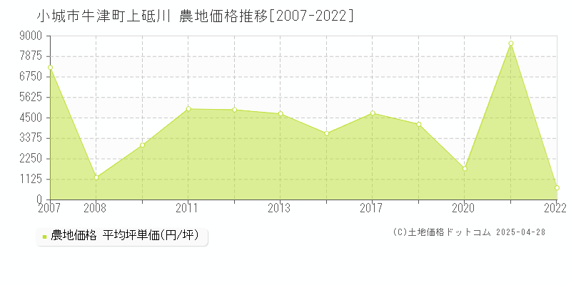 小城市牛津町上砥川の農地価格推移グラフ 