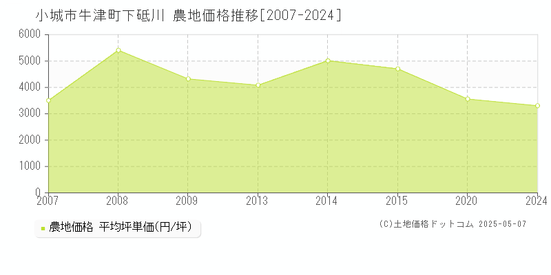牛津町下砥川(小城市)の農地価格推移グラフ(坪単価)[2007-2024年]