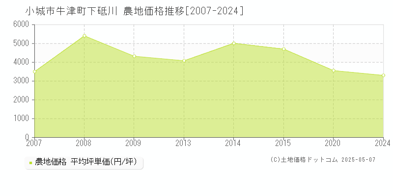 小城市牛津町下砥川の農地価格推移グラフ 