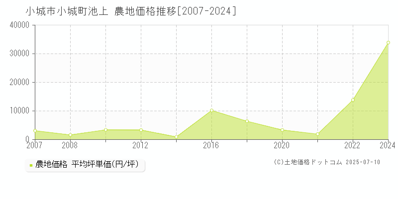 小城市小城町池上の農地取引事例推移グラフ 