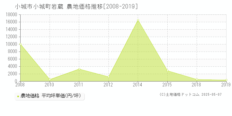 小城市小城町岩蔵の農地価格推移グラフ 