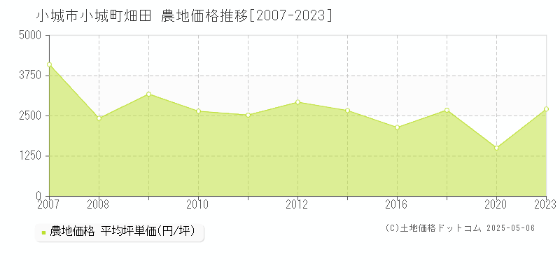 小城町畑田(小城市)の農地価格推移グラフ(坪単価)[2007-2023年]