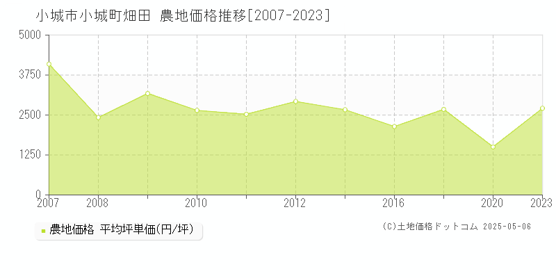 小城市小城町畑田の農地価格推移グラフ 