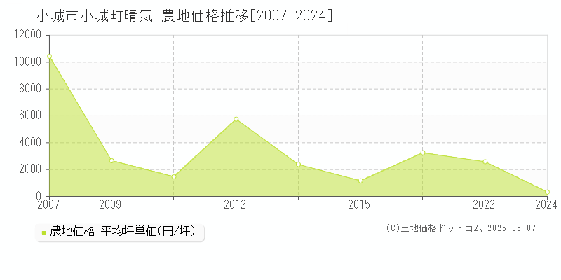 小城町晴気(小城市)の農地価格推移グラフ(坪単価)[2007-2024年]