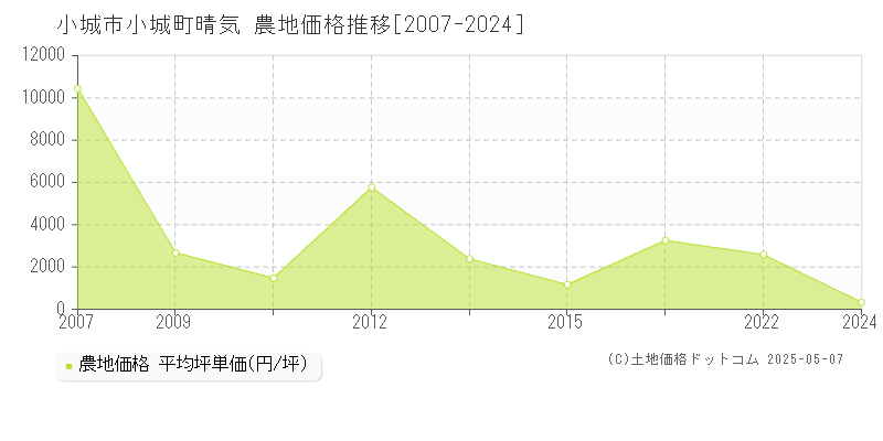 小城市小城町晴気の農地価格推移グラフ 