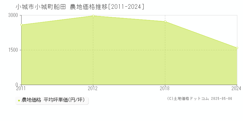 小城町船田(小城市)の農地価格推移グラフ(坪単価)[2011-2024年]
