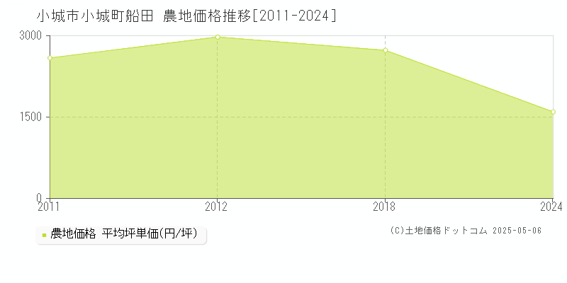 小城市小城町船田の農地価格推移グラフ 