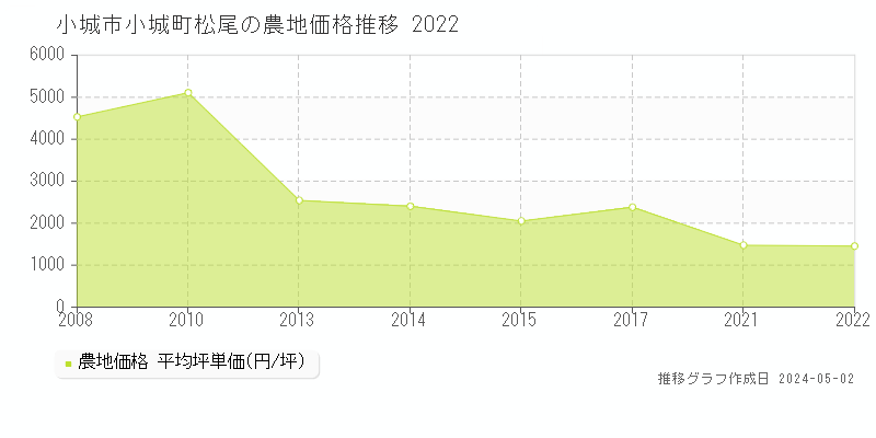 小城市小城町松尾の農地価格推移グラフ 