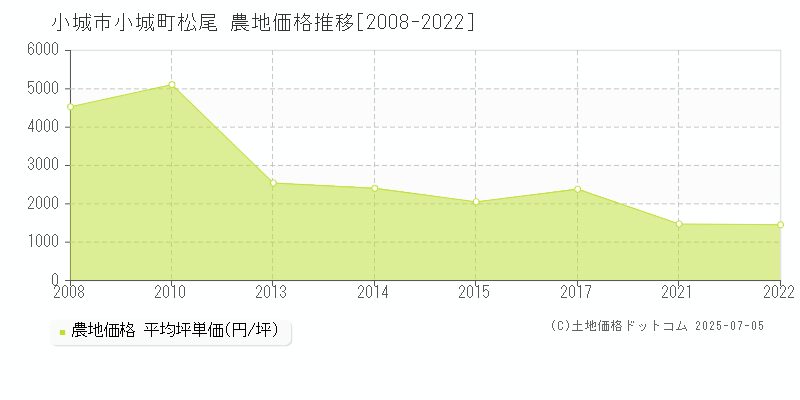 小城町松尾(小城市)の農地価格推移グラフ(坪単価)[2008-2022年]