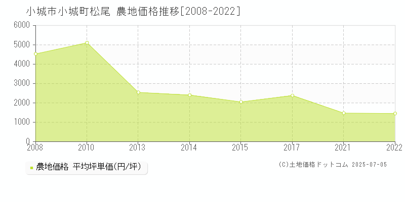 小城市小城町松尾の農地価格推移グラフ 