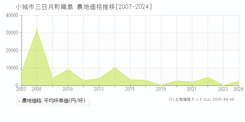 小城市三日月町織島の農地価格推移グラフ 