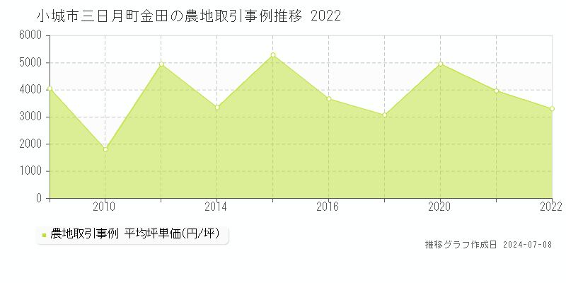 小城市三日月町金田の農地取引事例推移グラフ 