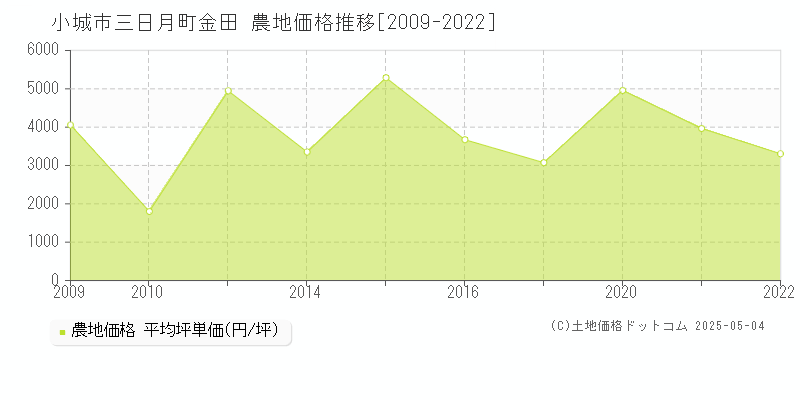 三日月町金田(小城市)の農地価格推移グラフ(坪単価)[2009-2022年]
