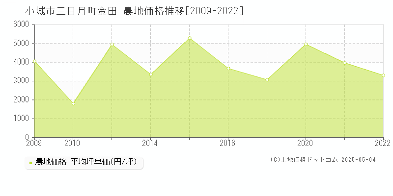 小城市三日月町金田の農地取引事例推移グラフ 