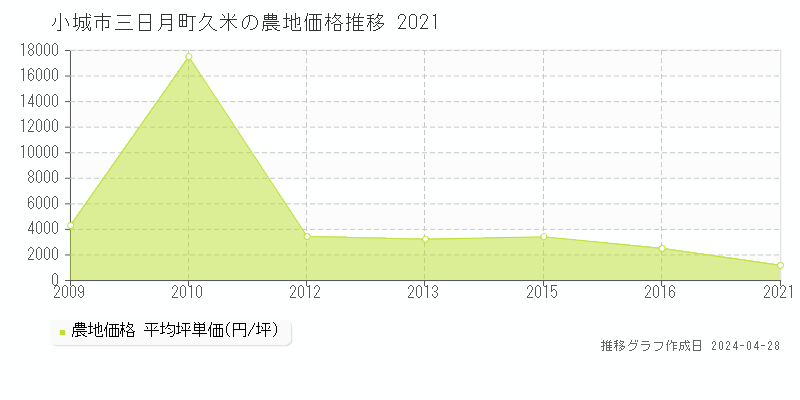 三日月町久米の農地価格推移グラフ 