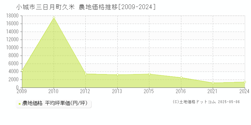 三日月町久米(小城市)の農地価格推移グラフ(坪単価)[2009-2024年]