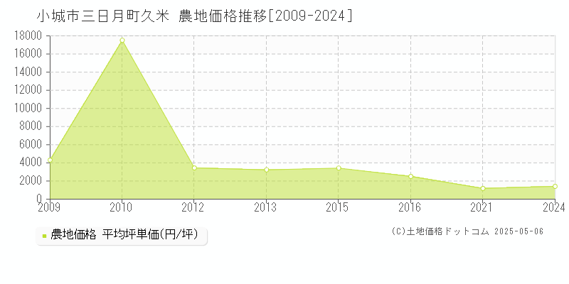 小城市三日月町久米の農地価格推移グラフ 