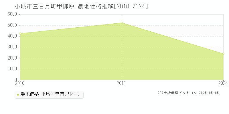 三日月町甲柳原(小城市)の農地価格推移グラフ(坪単価)[2010-2024年]
