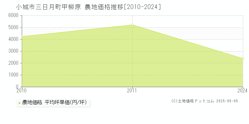 小城市三日月町甲柳原の農地価格推移グラフ 