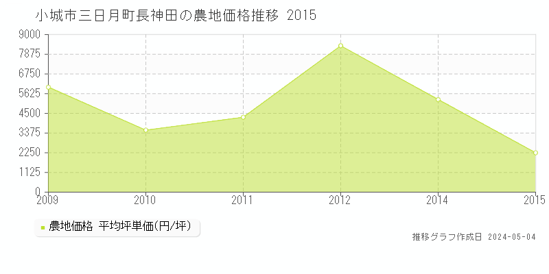 三日月町長神田の農地価格推移グラフ 