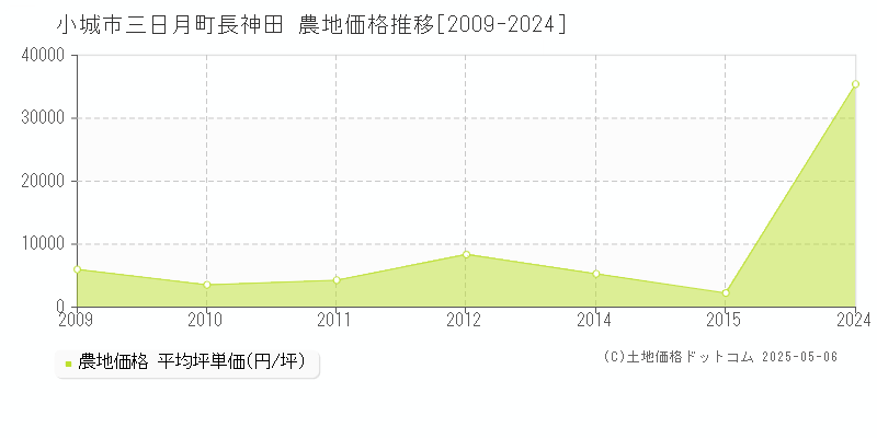 三日月町長神田(小城市)の農地価格推移グラフ(坪単価)[2009-2024年]
