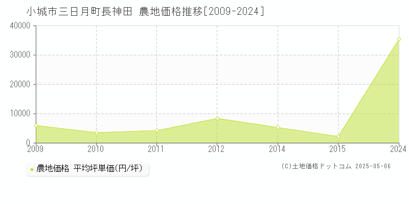 小城市三日月町長神田の農地価格推移グラフ 