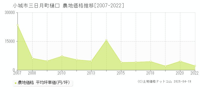 小城市三日月町樋口の農地価格推移グラフ 