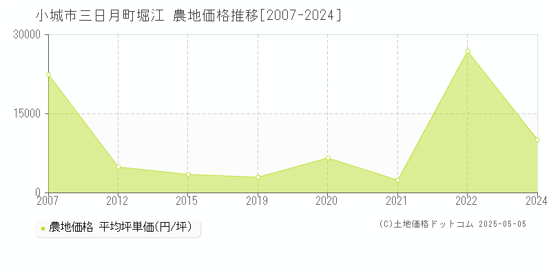 三日月町堀江(小城市)の農地価格推移グラフ(坪単価)[2007-2024年]