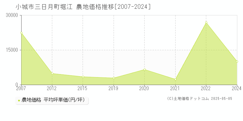 小城市三日月町堀江の農地取引価格推移グラフ 