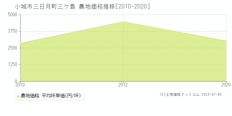三日月町三ケ島(小城市)の農地価格推移グラフ(坪単価)[2010-2020年]