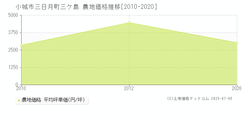 小城市三日月町三ケ島の農地取引事例推移グラフ 