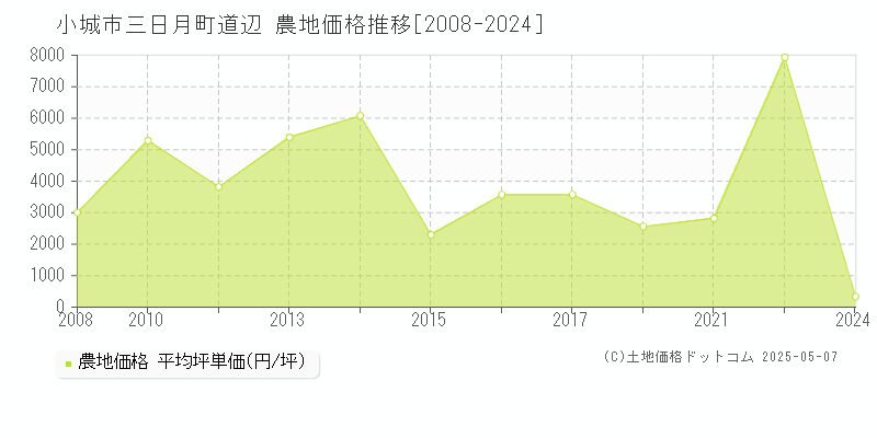 小城市三日月町道辺の農地価格推移グラフ 