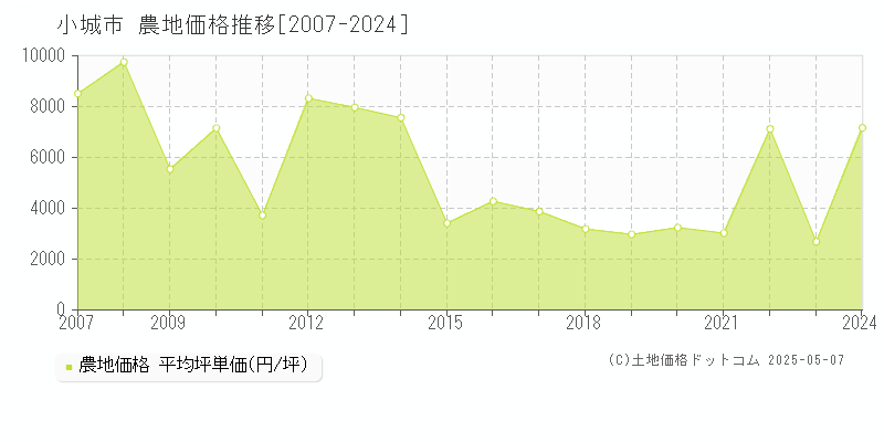 小城市(佐賀県)の農地価格推移グラフ(坪単価)[2007-2024年]