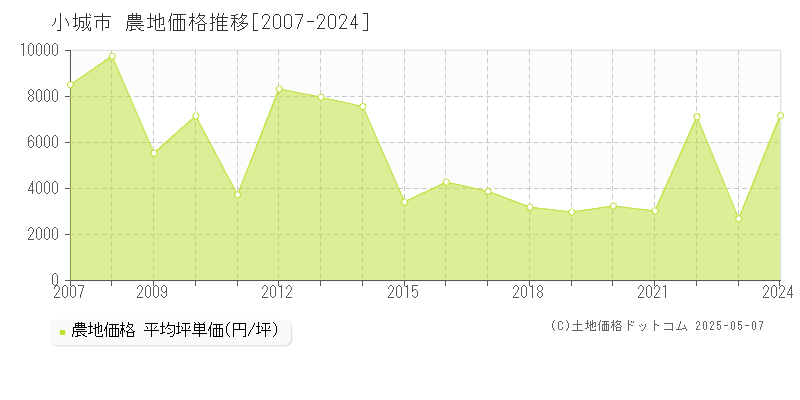 小城市全域の農地価格推移グラフ 