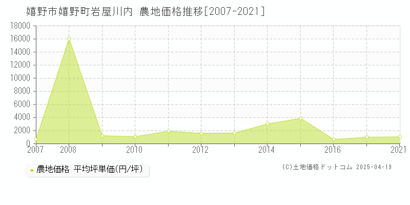 嬉野市嬉野町岩屋川内の農地価格推移グラフ 