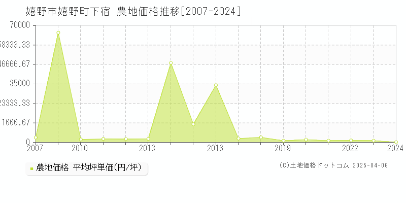 嬉野市嬉野町下宿の農地価格推移グラフ 