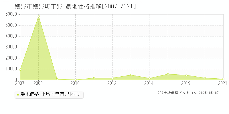 嬉野町下野(嬉野市)の農地価格推移グラフ(坪単価)[2007-2021年]