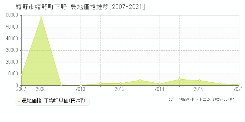 嬉野市嬉野町下野の農地価格推移グラフ 