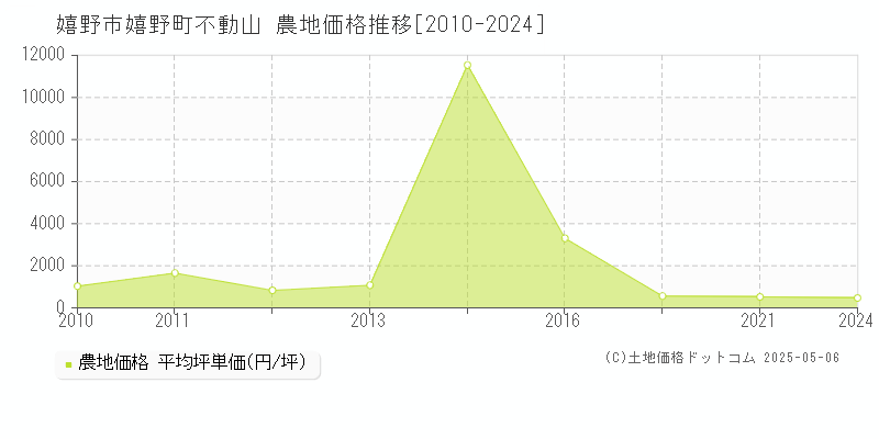 嬉野町不動山(嬉野市)の農地価格推移グラフ(坪単価)[2010-2024年]
