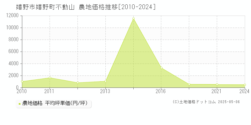 嬉野市嬉野町不動山の農地価格推移グラフ 