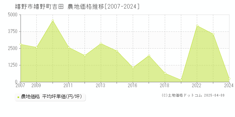 嬉野市嬉野町吉田の農地価格推移グラフ 