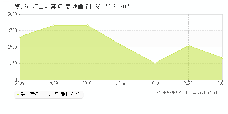 塩田町真崎(嬉野市)の農地価格推移グラフ(坪単価)[2008-2024年]