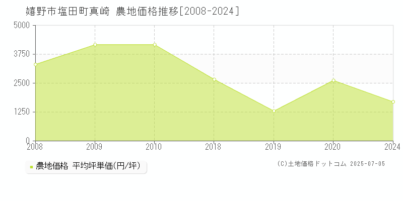 嬉野市塩田町真崎の農地価格推移グラフ 