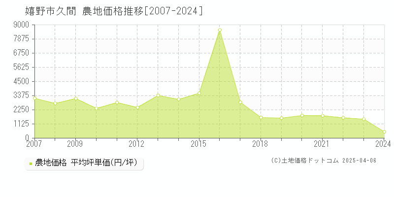 嬉野市塩田町大字久間の農地価格推移グラフ 