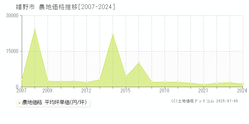 嬉野市(佐賀県)の農地価格推移グラフ(坪単価)[2007-2024年]