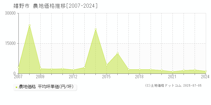 嬉野市の農地価格推移グラフ 