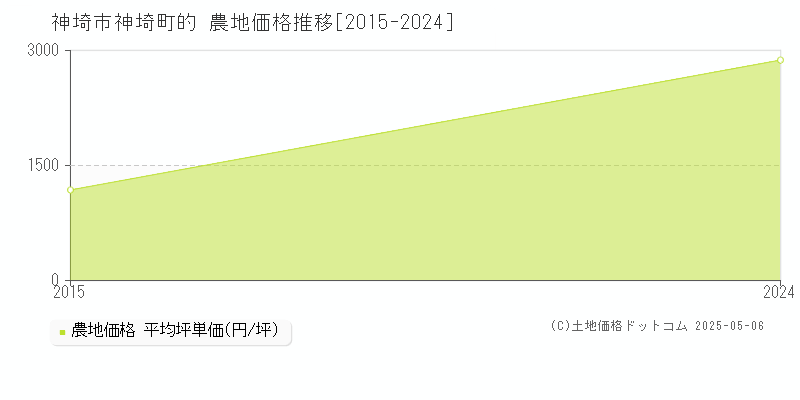 神埼町的(神埼市)の農地価格推移グラフ(坪単価)[2015-2024年]