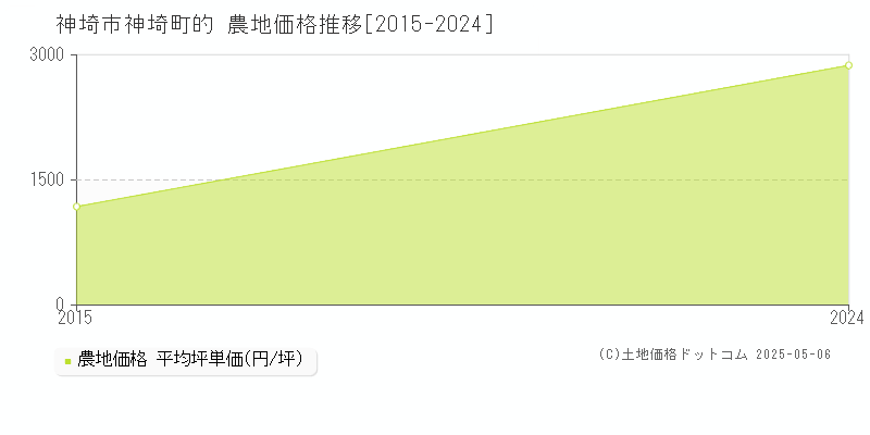 神埼市神埼町的の農地価格推移グラフ 