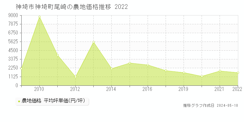 神埼市神埼町尾崎の農地価格推移グラフ 